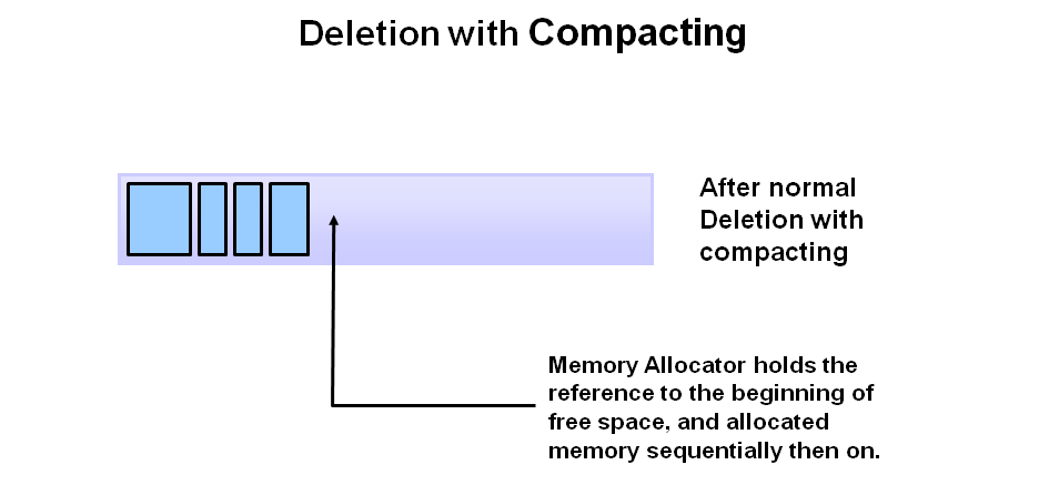 Deletion with Compacting