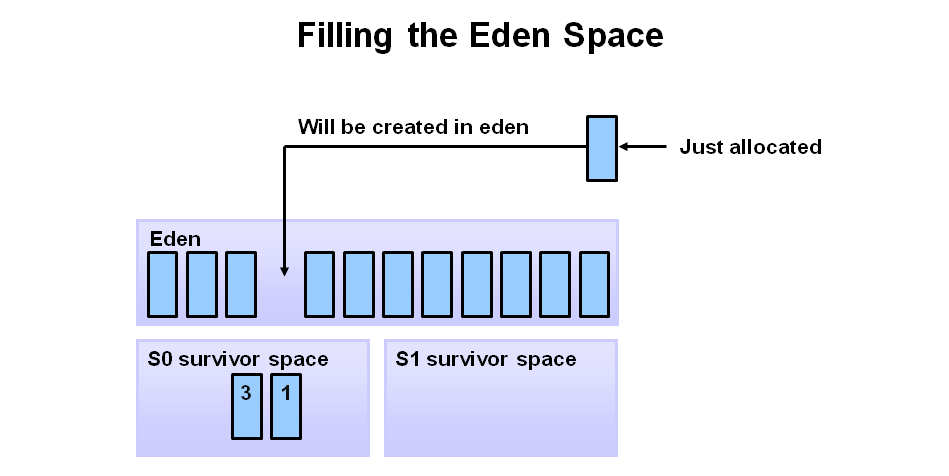 filling the eden space