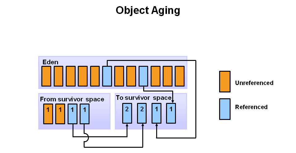 object aging